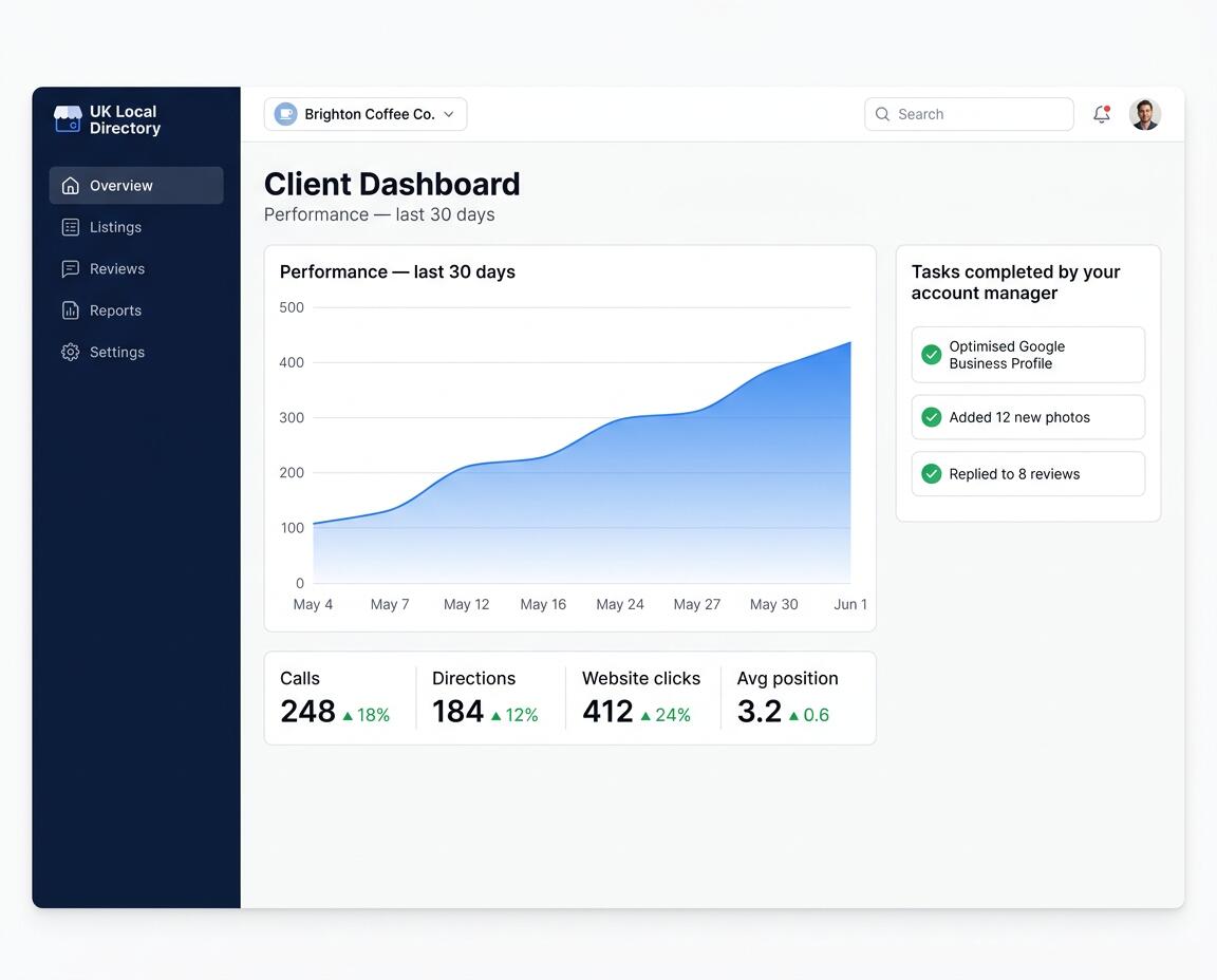 Client dashboard showing performance trend, calls, directions, website clicks, average ranking position and tasks completed by the account manager